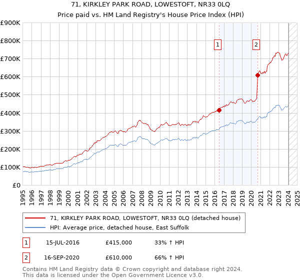 71, KIRKLEY PARK ROAD, LOWESTOFT, NR33 0LQ: Price paid vs HM Land Registry's House Price Index
