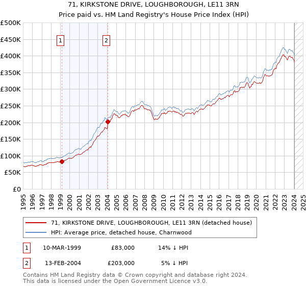 71, KIRKSTONE DRIVE, LOUGHBOROUGH, LE11 3RN: Price paid vs HM Land Registry's House Price Index