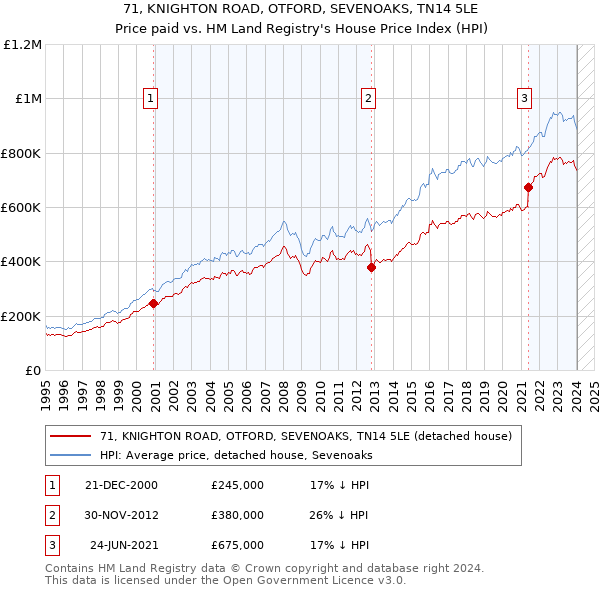71, KNIGHTON ROAD, OTFORD, SEVENOAKS, TN14 5LE: Price paid vs HM Land Registry's House Price Index