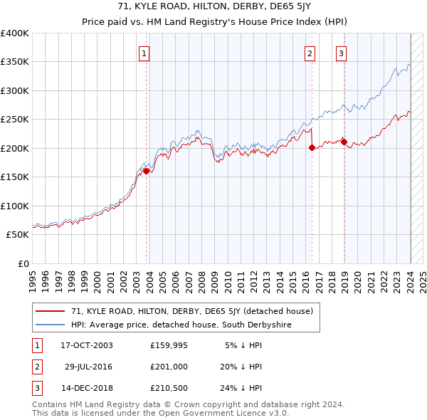 71, KYLE ROAD, HILTON, DERBY, DE65 5JY: Price paid vs HM Land Registry's House Price Index