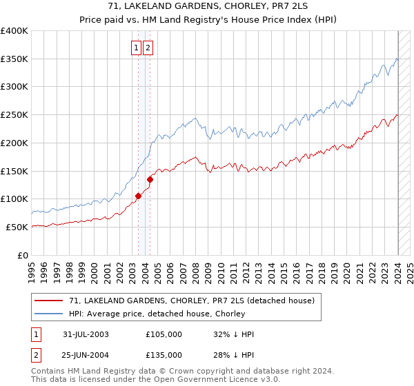 71, LAKELAND GARDENS, CHORLEY, PR7 2LS: Price paid vs HM Land Registry's House Price Index