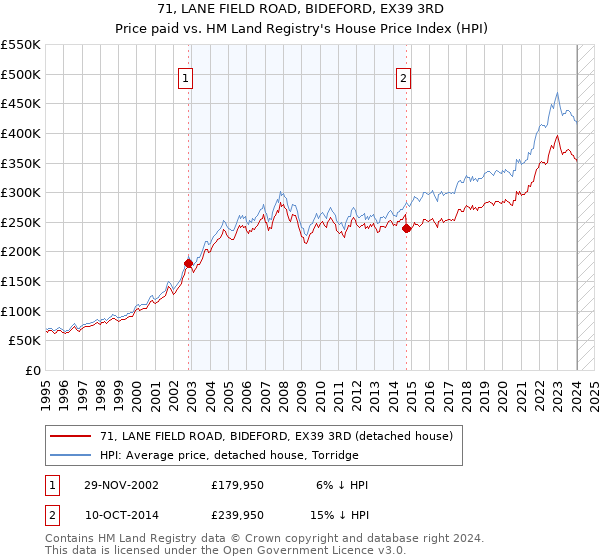 71, LANE FIELD ROAD, BIDEFORD, EX39 3RD: Price paid vs HM Land Registry's House Price Index