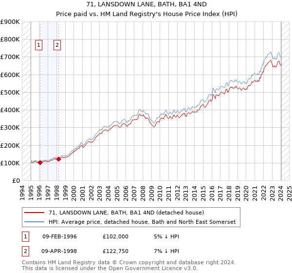 71, LANSDOWN LANE, BATH, BA1 4ND: Price paid vs HM Land Registry's House Price Index