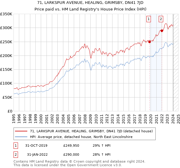 71, LARKSPUR AVENUE, HEALING, GRIMSBY, DN41 7JD: Price paid vs HM Land Registry's House Price Index