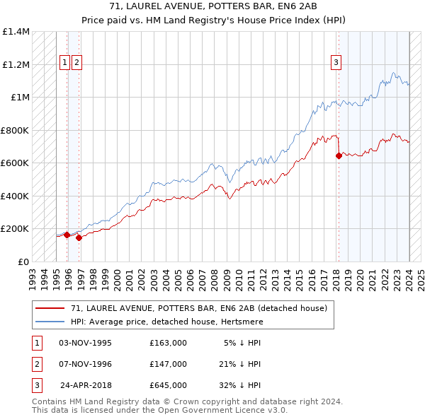 71, LAUREL AVENUE, POTTERS BAR, EN6 2AB: Price paid vs HM Land Registry's House Price Index