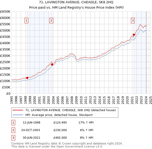 71, LAVINGTON AVENUE, CHEADLE, SK8 2HQ: Price paid vs HM Land Registry's House Price Index