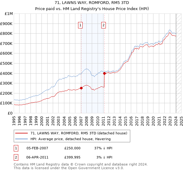 71, LAWNS WAY, ROMFORD, RM5 3TD: Price paid vs HM Land Registry's House Price Index