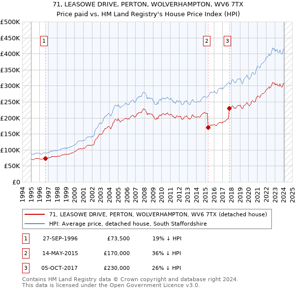 71, LEASOWE DRIVE, PERTON, WOLVERHAMPTON, WV6 7TX: Price paid vs HM Land Registry's House Price Index