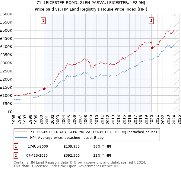 71, LEICESTER ROAD, GLEN PARVA, LEICESTER, LE2 9HJ: Price paid vs HM Land Registry's House Price Index