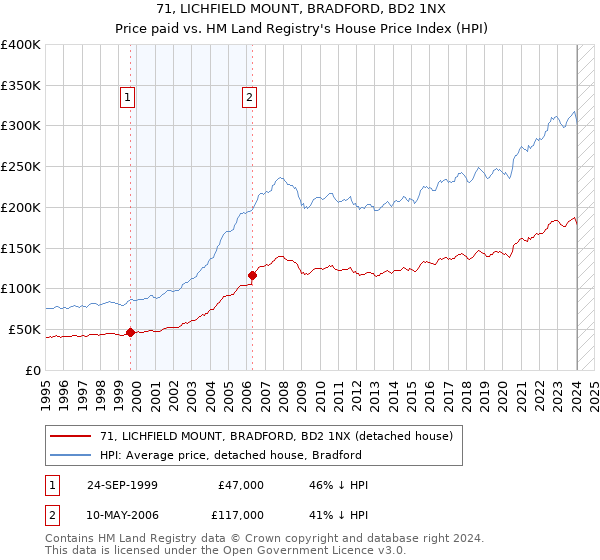 71, LICHFIELD MOUNT, BRADFORD, BD2 1NX: Price paid vs HM Land Registry's House Price Index
