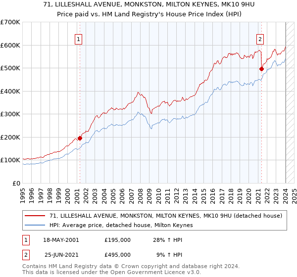 71, LILLESHALL AVENUE, MONKSTON, MILTON KEYNES, MK10 9HU: Price paid vs HM Land Registry's House Price Index