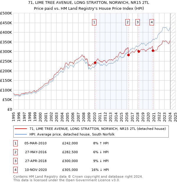 71, LIME TREE AVENUE, LONG STRATTON, NORWICH, NR15 2TL: Price paid vs HM Land Registry's House Price Index