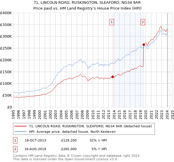 71, LINCOLN ROAD, RUSKINGTON, SLEAFORD, NG34 9AR: Price paid vs HM Land Registry's House Price Index