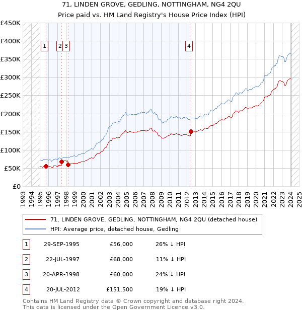 71, LINDEN GROVE, GEDLING, NOTTINGHAM, NG4 2QU: Price paid vs HM Land Registry's House Price Index