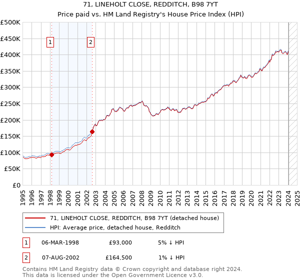 71, LINEHOLT CLOSE, REDDITCH, B98 7YT: Price paid vs HM Land Registry's House Price Index