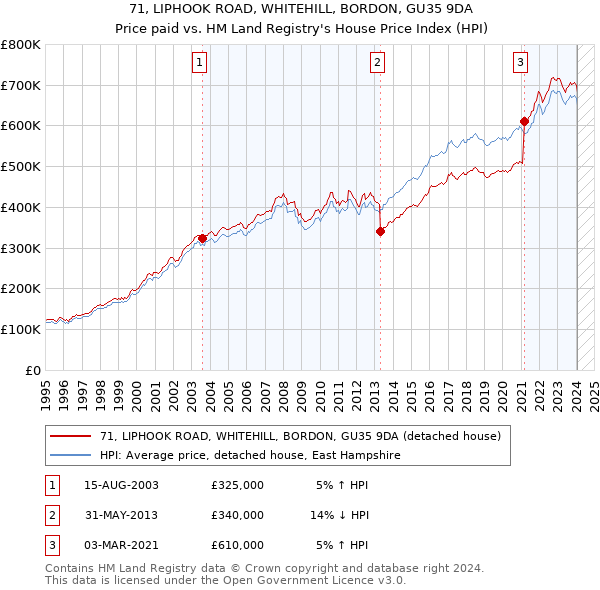 71, LIPHOOK ROAD, WHITEHILL, BORDON, GU35 9DA: Price paid vs HM Land Registry's House Price Index