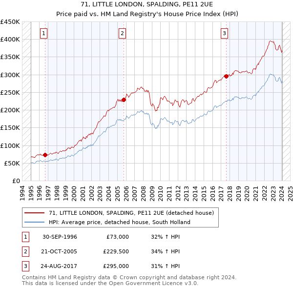71, LITTLE LONDON, SPALDING, PE11 2UE: Price paid vs HM Land Registry's House Price Index