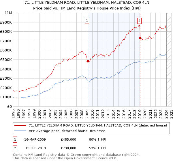 71, LITTLE YELDHAM ROAD, LITTLE YELDHAM, HALSTEAD, CO9 4LN: Price paid vs HM Land Registry's House Price Index