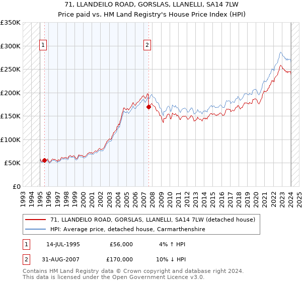 71, LLANDEILO ROAD, GORSLAS, LLANELLI, SA14 7LW: Price paid vs HM Land Registry's House Price Index