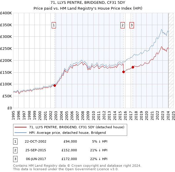 71, LLYS PENTRE, BRIDGEND, CF31 5DY: Price paid vs HM Land Registry's House Price Index