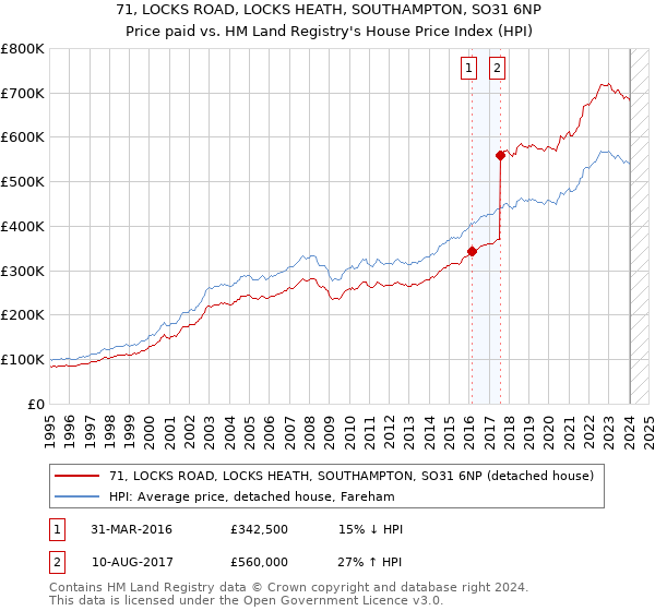 71, LOCKS ROAD, LOCKS HEATH, SOUTHAMPTON, SO31 6NP: Price paid vs HM Land Registry's House Price Index