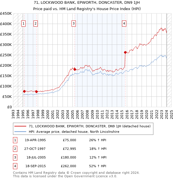 71, LOCKWOOD BANK, EPWORTH, DONCASTER, DN9 1JH: Price paid vs HM Land Registry's House Price Index