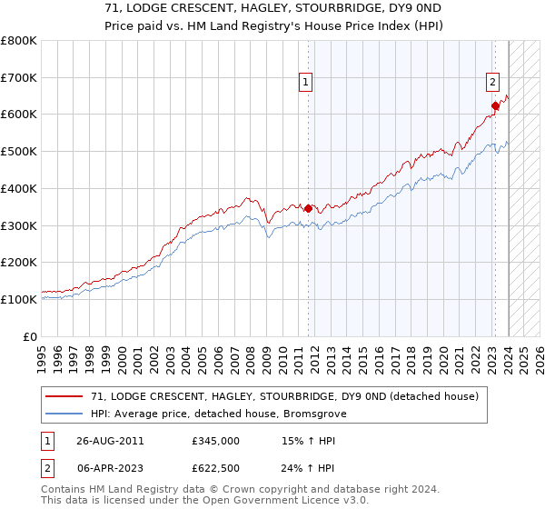 71, LODGE CRESCENT, HAGLEY, STOURBRIDGE, DY9 0ND: Price paid vs HM Land Registry's House Price Index