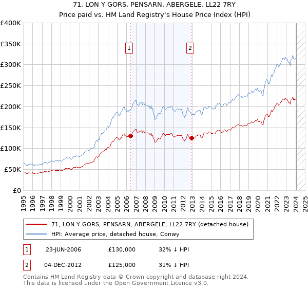 71, LON Y GORS, PENSARN, ABERGELE, LL22 7RY: Price paid vs HM Land Registry's House Price Index