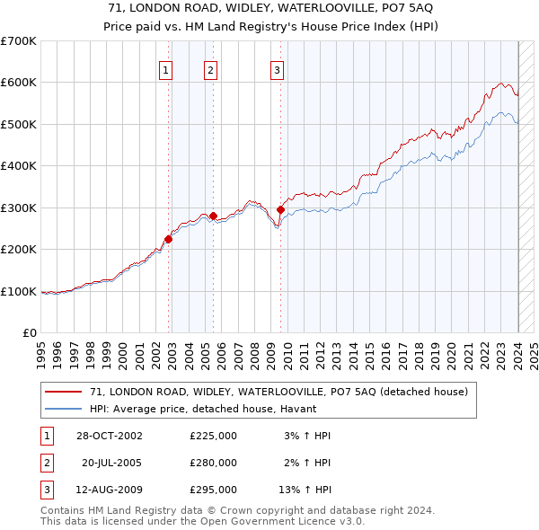 71, LONDON ROAD, WIDLEY, WATERLOOVILLE, PO7 5AQ: Price paid vs HM Land Registry's House Price Index