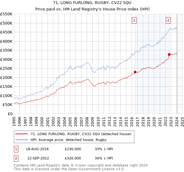 71, LONG FURLONG, RUGBY, CV22 5QU: Price paid vs HM Land Registry's House Price Index