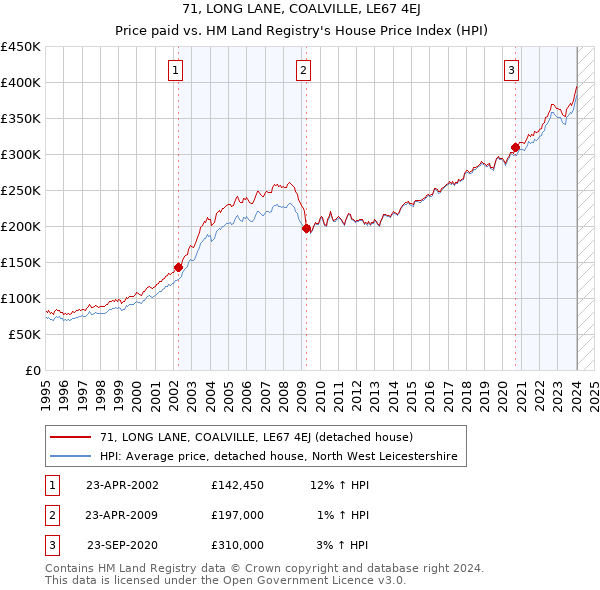 71, LONG LANE, COALVILLE, LE67 4EJ: Price paid vs HM Land Registry's House Price Index