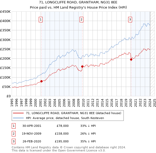 71, LONGCLIFFE ROAD, GRANTHAM, NG31 8EE: Price paid vs HM Land Registry's House Price Index