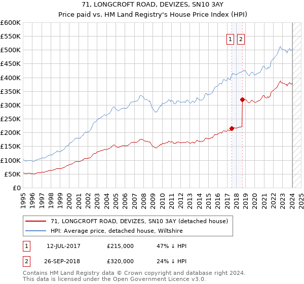 71, LONGCROFT ROAD, DEVIZES, SN10 3AY: Price paid vs HM Land Registry's House Price Index