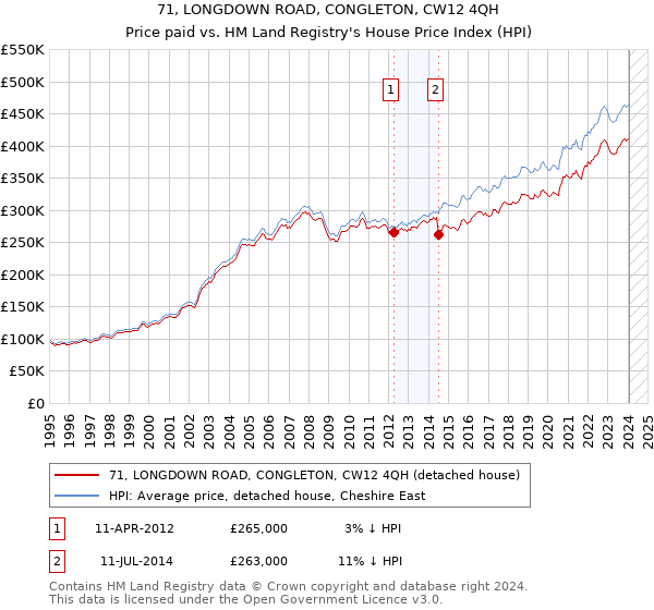 71, LONGDOWN ROAD, CONGLETON, CW12 4QH: Price paid vs HM Land Registry's House Price Index