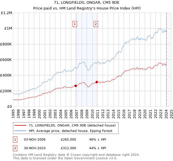 71, LONGFIELDS, ONGAR, CM5 9DE: Price paid vs HM Land Registry's House Price Index