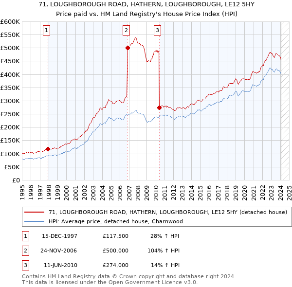 71, LOUGHBOROUGH ROAD, HATHERN, LOUGHBOROUGH, LE12 5HY: Price paid vs HM Land Registry's House Price Index