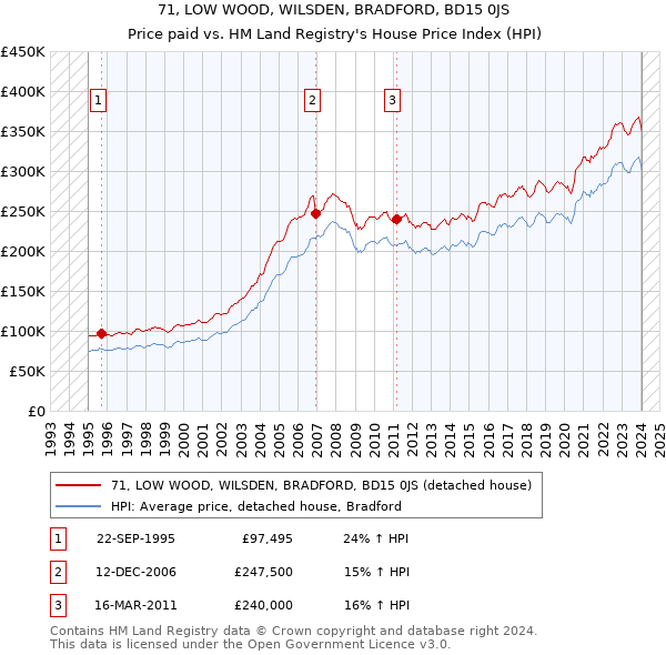 71, LOW WOOD, WILSDEN, BRADFORD, BD15 0JS: Price paid vs HM Land Registry's House Price Index