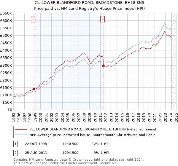 71, LOWER BLANDFORD ROAD, BROADSTONE, BH18 8NS: Price paid vs HM Land Registry's House Price Index
