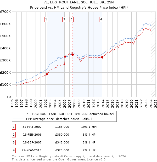 71, LUGTROUT LANE, SOLIHULL, B91 2SN: Price paid vs HM Land Registry's House Price Index