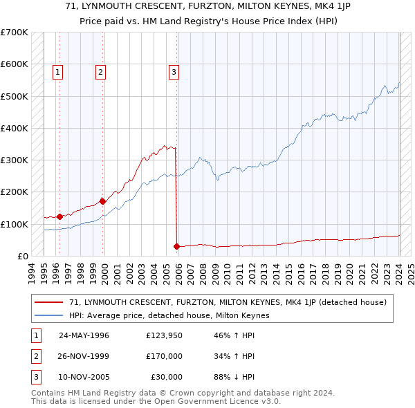 71, LYNMOUTH CRESCENT, FURZTON, MILTON KEYNES, MK4 1JP: Price paid vs HM Land Registry's House Price Index