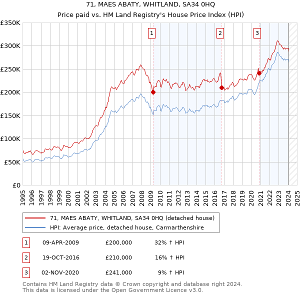 71, MAES ABATY, WHITLAND, SA34 0HQ: Price paid vs HM Land Registry's House Price Index