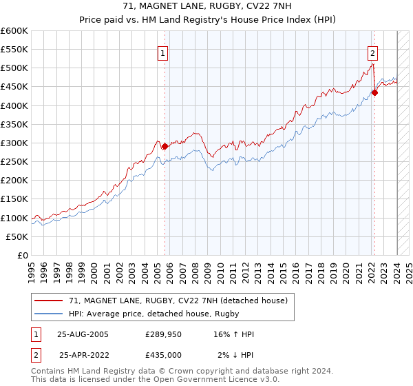71, MAGNET LANE, RUGBY, CV22 7NH: Price paid vs HM Land Registry's House Price Index