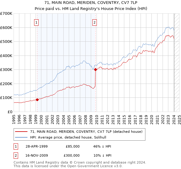 71, MAIN ROAD, MERIDEN, COVENTRY, CV7 7LP: Price paid vs HM Land Registry's House Price Index