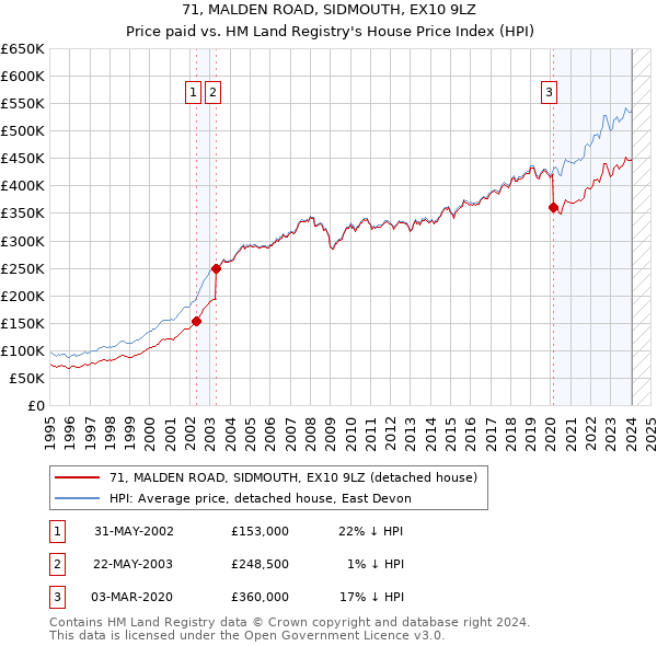 71, MALDEN ROAD, SIDMOUTH, EX10 9LZ: Price paid vs HM Land Registry's House Price Index