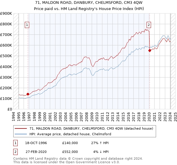 71, MALDON ROAD, DANBURY, CHELMSFORD, CM3 4QW: Price paid vs HM Land Registry's House Price Index