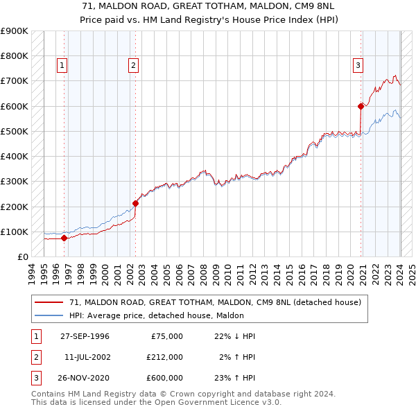 71, MALDON ROAD, GREAT TOTHAM, MALDON, CM9 8NL: Price paid vs HM Land Registry's House Price Index