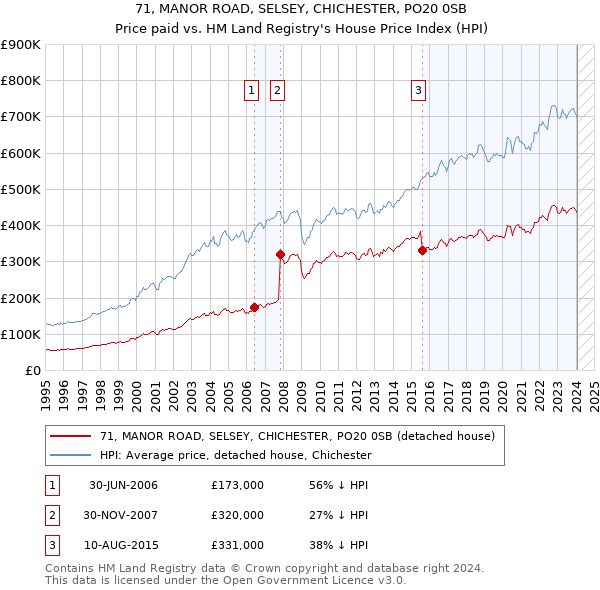 71, MANOR ROAD, SELSEY, CHICHESTER, PO20 0SB: Price paid vs HM Land Registry's House Price Index