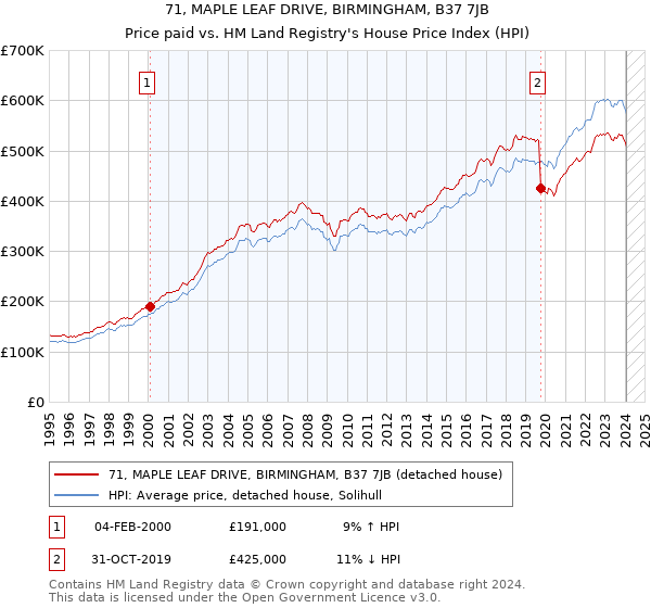 71, MAPLE LEAF DRIVE, BIRMINGHAM, B37 7JB: Price paid vs HM Land Registry's House Price Index