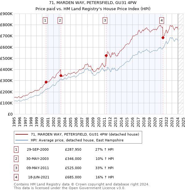 71, MARDEN WAY, PETERSFIELD, GU31 4PW: Price paid vs HM Land Registry's House Price Index