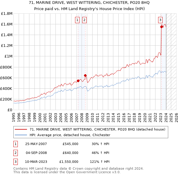 71, MARINE DRIVE, WEST WITTERING, CHICHESTER, PO20 8HQ: Price paid vs HM Land Registry's House Price Index
